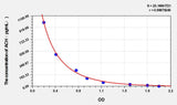 Rat ACH(Acetylcholine) ELISA Kit