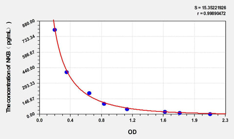 Sheep NKB(Neurokinin B) ELISA Kit