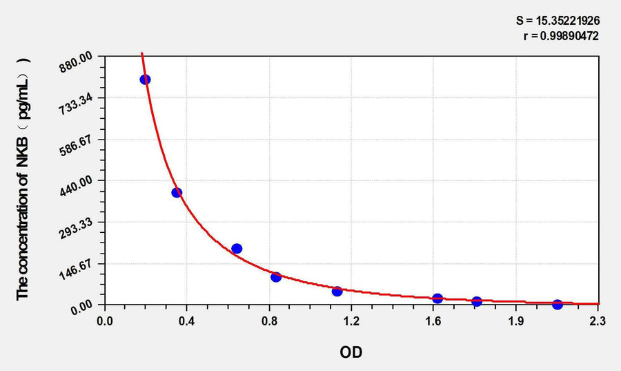 Sheep NKB(Neurokinin B) ELISA Kit