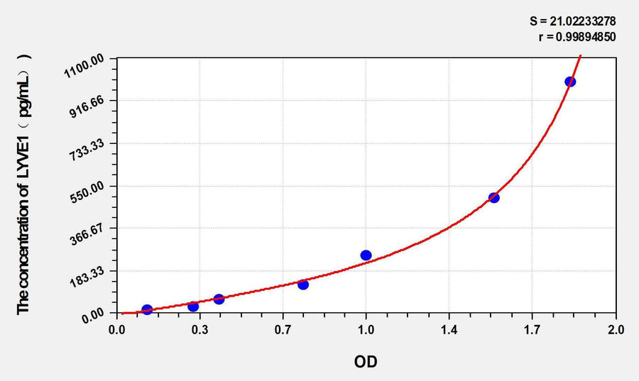 Human LYVE1(Lymphatic Vessel Endothelial Hyaluronan Receptor 1) ELISA Kit