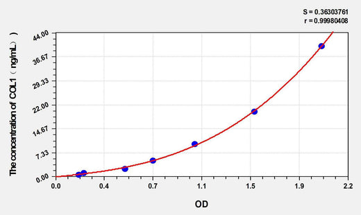 Rabbit COL1(Collagen Type I) ELISA Kit
