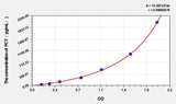 Horse PCT(Procalcitonin) ELISA Kit
