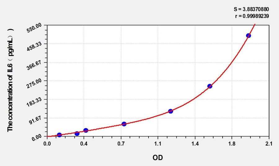 Zebrafish IL6(Interleukin 6) ELISA Kit