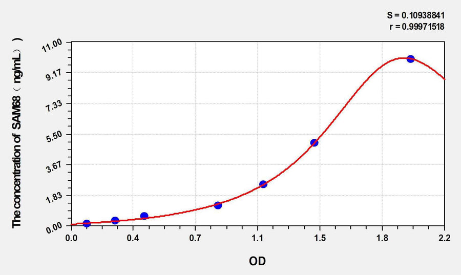 Human SAM68(Src associated in mitosis 68 kDa protein) ELISA Kit