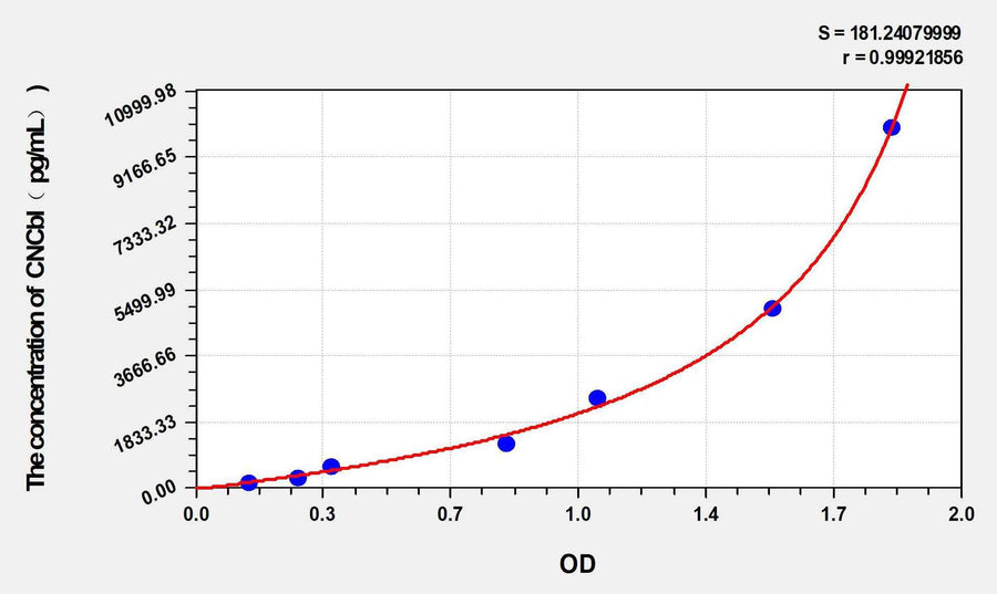Mouse CNCbl(Cyanocobalamin) ELISA Kit