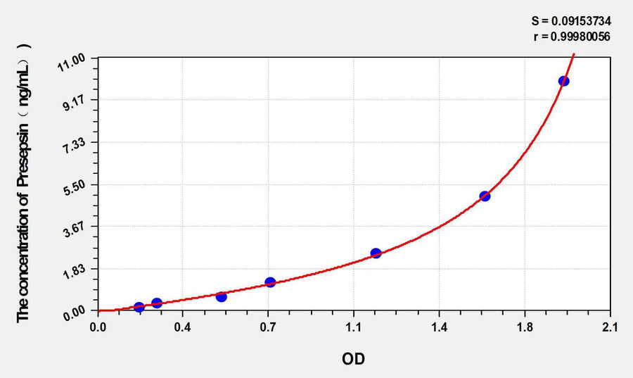 Horse Presepsin(Presepsin) ELISA Kit