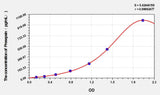 Dog Presepsin(Presepsin) ELISA Kit