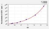 Dog sCD14(SolubleCluster of Differentiation 14) ELISA Kit