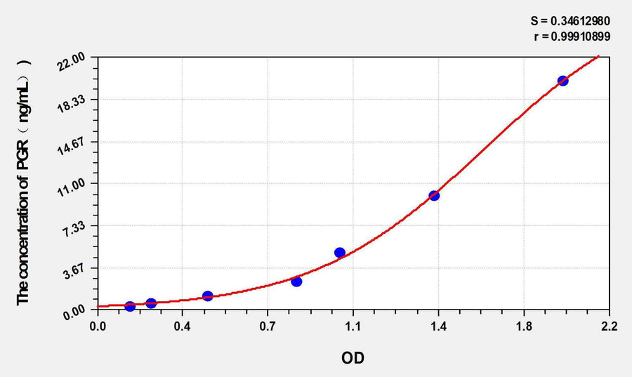 Rabbit PGR(Progesterone Receptor) ELISA Kit