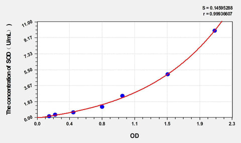 Sheep SOD(Superoxide Dismutases) ELISA Kit