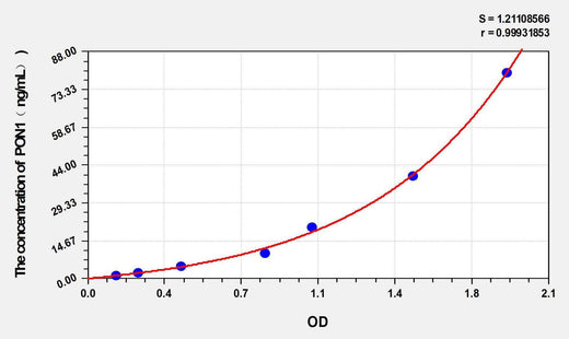 Sheep PON1(Paraoxonase 1) ELISA Kit