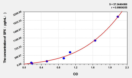 Horse SPX(Spexin) ELISA Kit