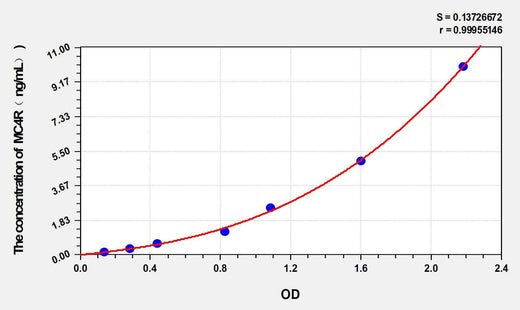 Rabbit MC4R(Melanocortin receptor 4) ELISA Kit