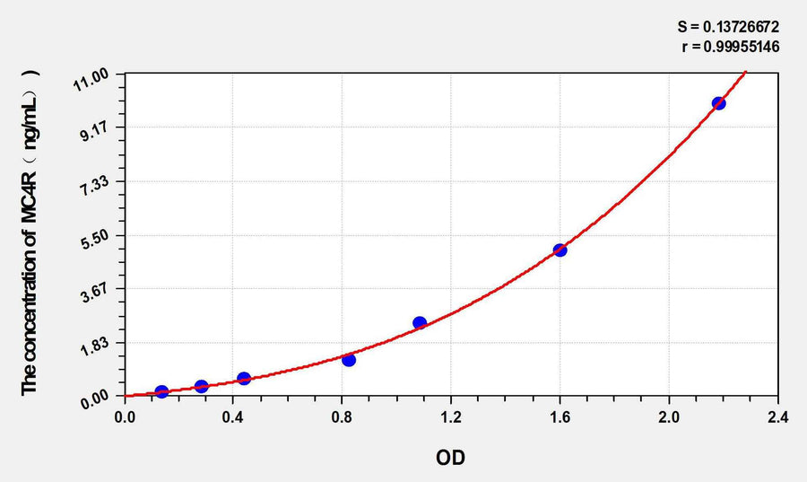 Rabbit MC4R(Melanocortin receptor 4) ELISA Kit