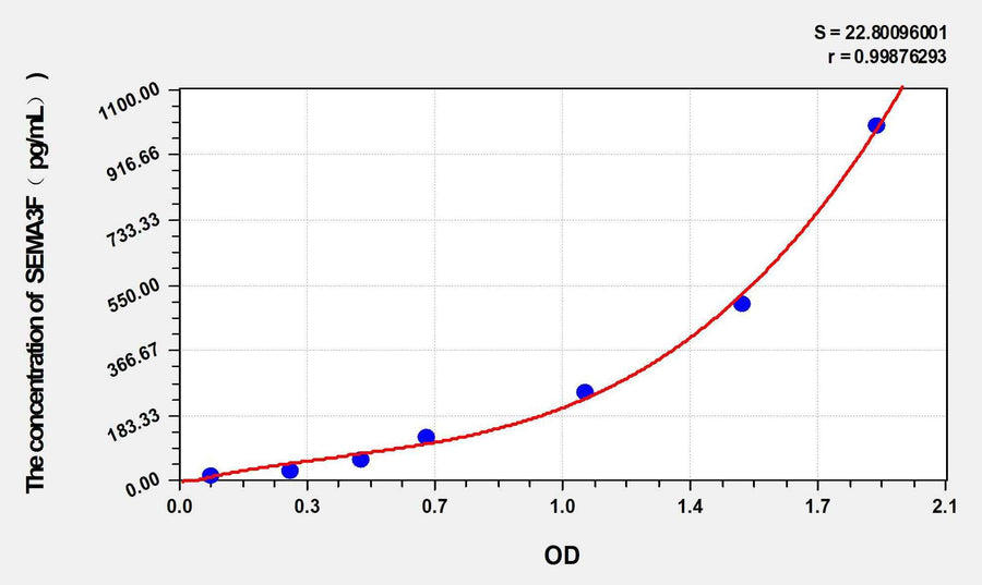 Rat SEMA3F(Semaphorin 3F) ELISA Kit