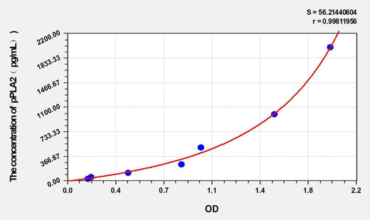 Human pPLA2(Phospholipase A2, Pancreas) ELISA Kit