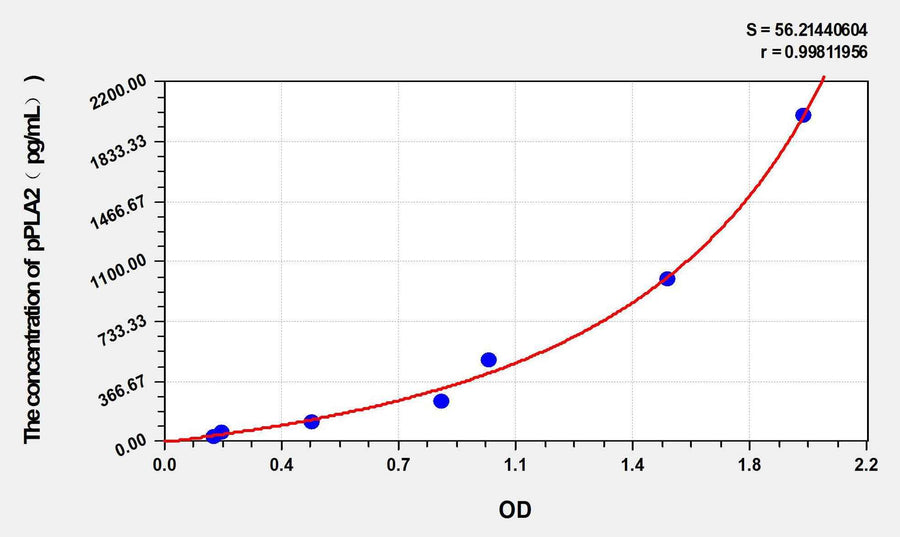 Human pPLA2(Phospholipase A2, Pancreas) ELISA Kit