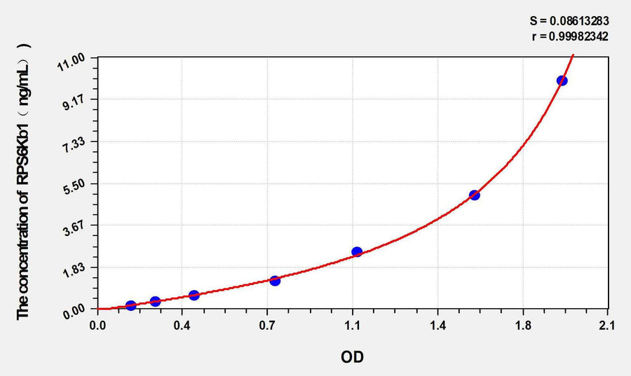 Rat RPS6Kb1(Ribosomal Protein S6 Kinase Beta 1) ELISA Kit
