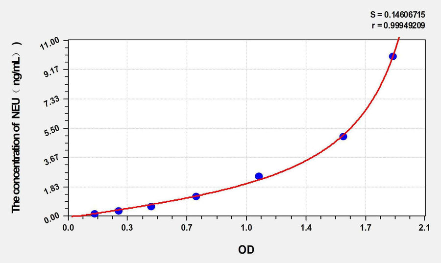 Rat NEU(Neuraminidase) ELISA Kit