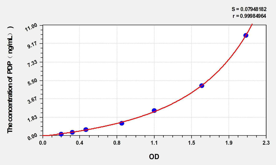 Mouse PDP(Pyruvate Dehydrogenase Phosphatase) ELISA Kit