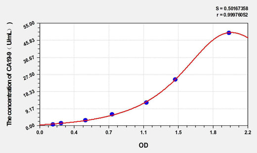 Mouse CA19-9(Carbohydrate Antigen 19-9) ELISA Kit