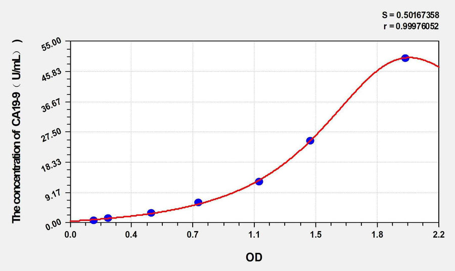 Mouse CA19-9(Carbohydrate Antigen 19-9) ELISA Kit