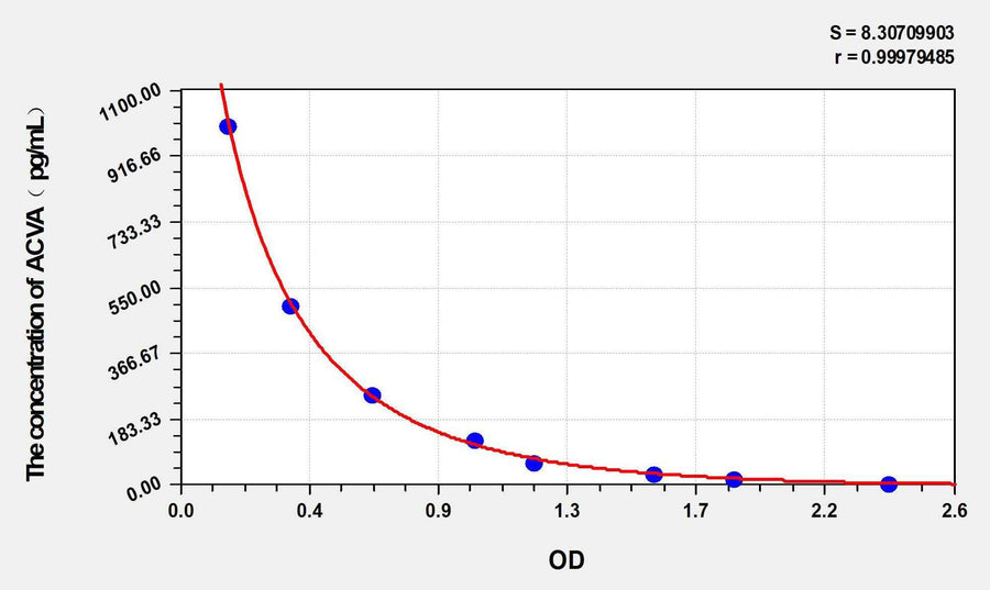 Dog ACV-A(Activin A) ELISA Kit