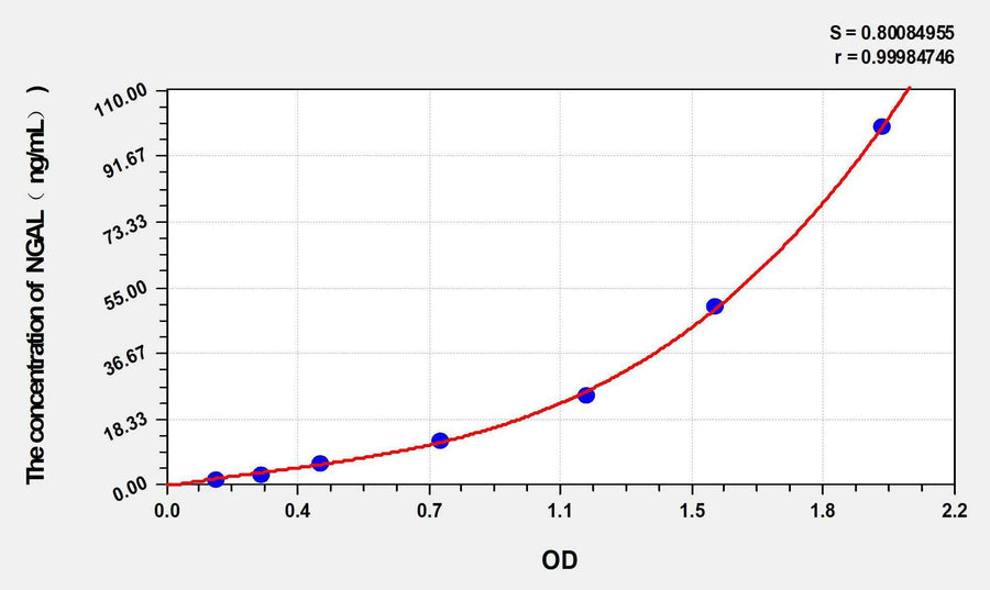 Cattle NGAL(Neutrophil Gelatinase Associated Lipocalin) ELISA Kit
