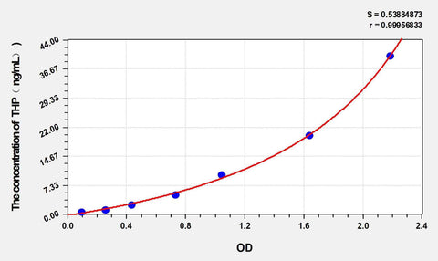 Cattle THP(Tamm-Horsfall Glycoprotein) ELISA Kit