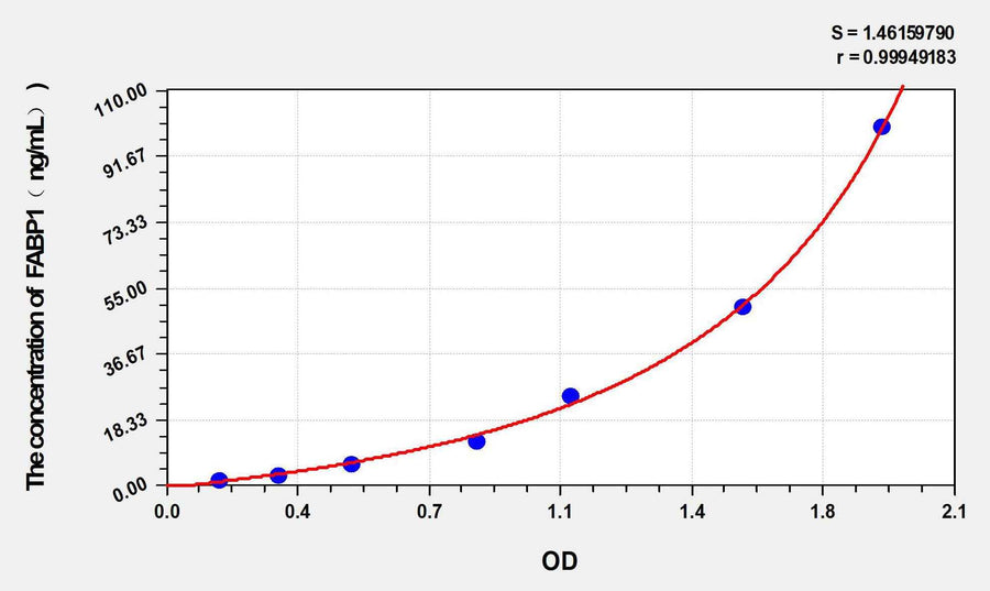 Cattle FABP1(Fatty Acid Binding Protein 1, Liver) ELISA Kit