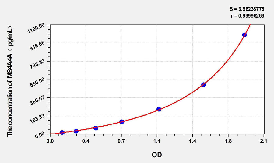 Human MS4A4A(membrane-spanning 4-domains, subfamily A, member 4) ELISA Kit
