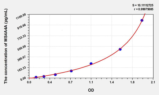 Human MS4A4A(membrane-spanning 4-domains, subfamily A, member 4) Microsample ELISA Kit
