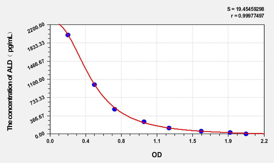 Rat ALD(Aldosterone) ELISA Kit