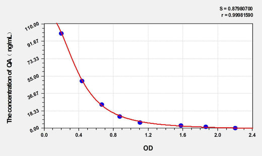 Rat QA(Quinolinic Acid) ELISA Kit