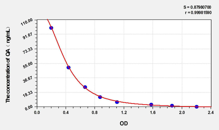 Rat QA(Quinolinic Acid) ELISA Kit