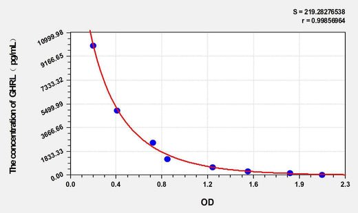 Dog GHRL(Ghrelin) ELISA Kit