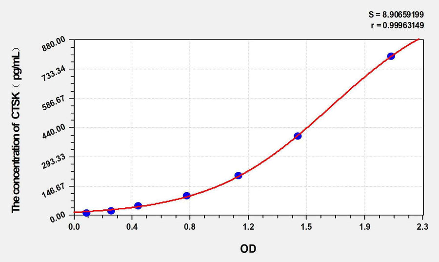 Hamster CTSK(Cathepsin K) ELISA Kit