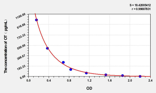 Rat OT(Oxytocin) ELISA Kit