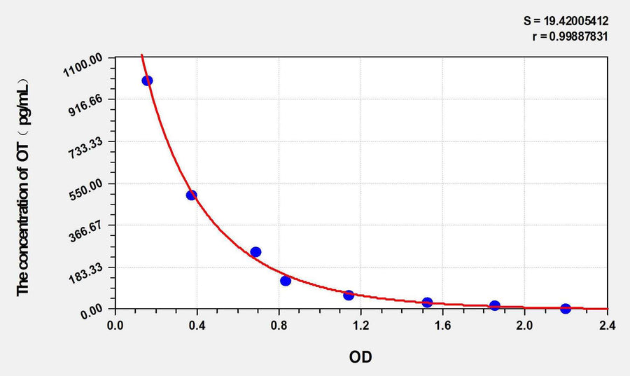 Rat OT(Oxytocin) ELISA Kit
