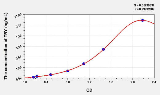 Rat TRY(Trypsin) Microsample ELISA Kit