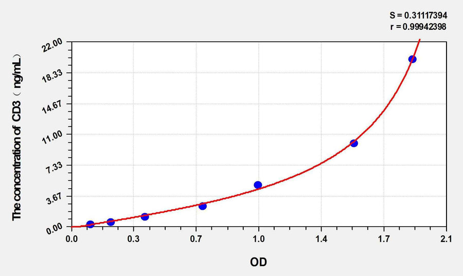 Human CD3(Cluster of Differentiation 3) ELISA Kit