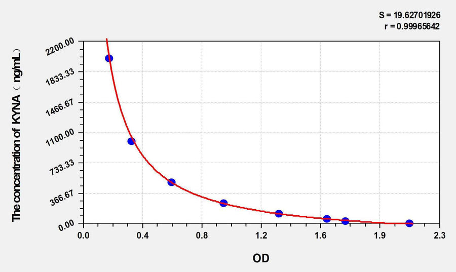 Rat KYNA(Kynurenic Acid) ELISA Kit