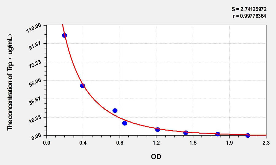 Rat Trp(Tryptophan) ELISA Kit