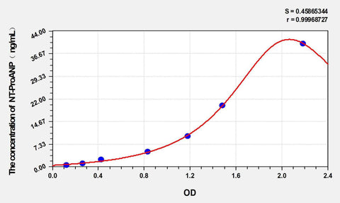 Cattle NT-ProANP(N-Terminal Pro-Atrial Natriuretic Peptide) ELISA Kit
