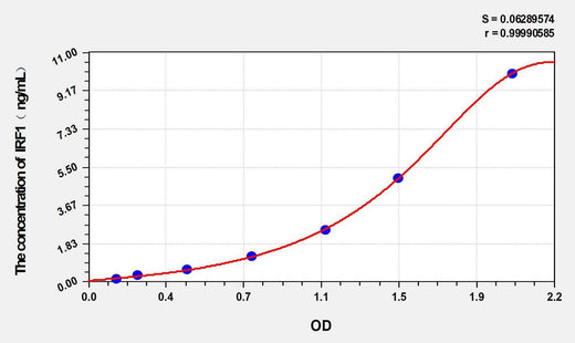 Rat IRF1(Interferon Regulatory Factor 1) ELISA Kit