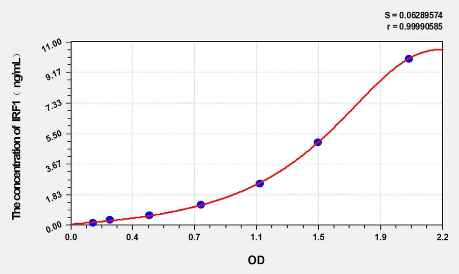 Rat IRF1(Interferon Regulatory Factor 1) ELISA Kit
