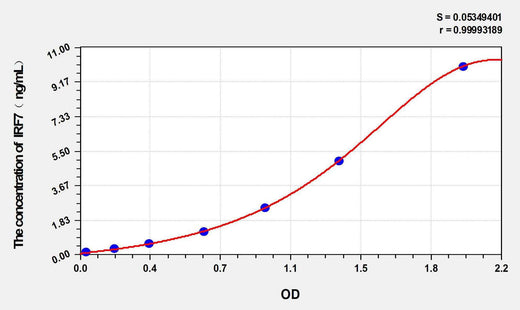 Rat IRF7(Interferon Regulatory Factor 7) ELISA Kit