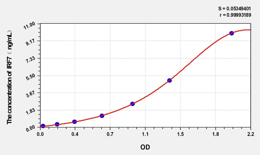 Rat IRF7(Interferon Regulatory Factor 7) ELISA Kit