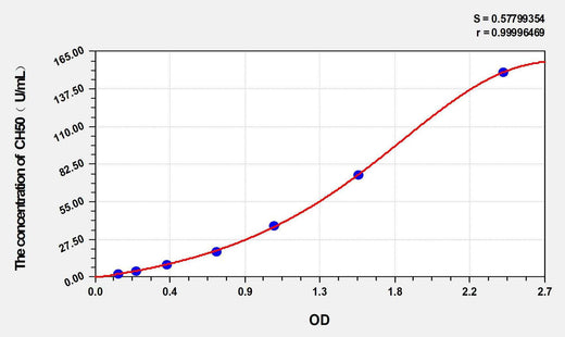Human CH50(50% complement hemolysis) ELISA Kit