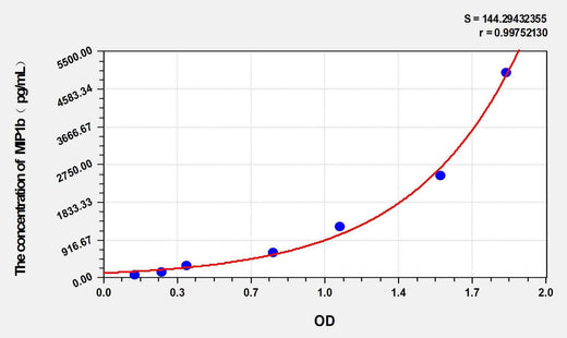 Pig MIP1b(Macrophage Inflammatory Protein 1 Beta) ELISA Kit